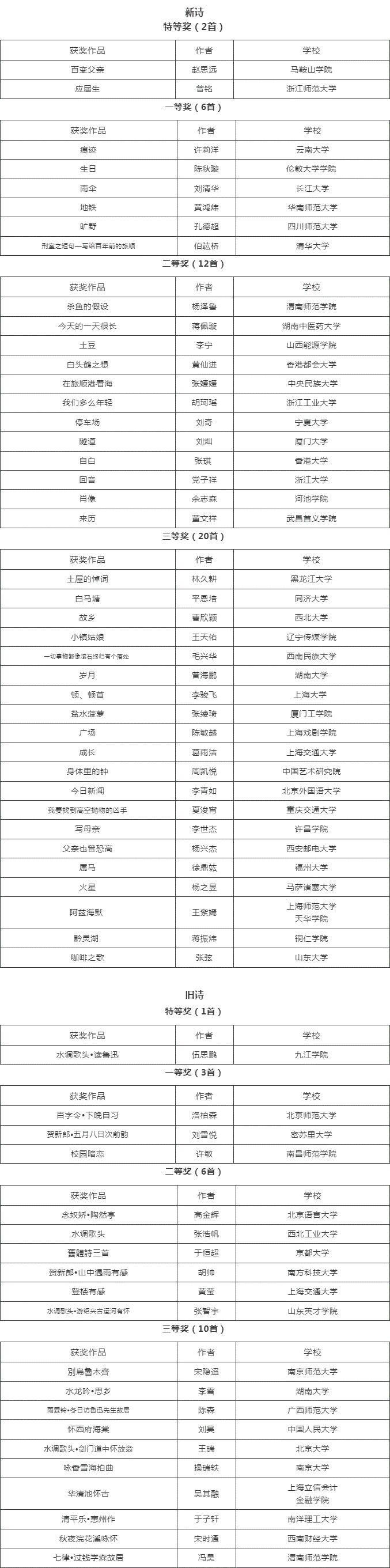 結(jié)果正式公布！是的，人生總要寫首像樣的詩.gif